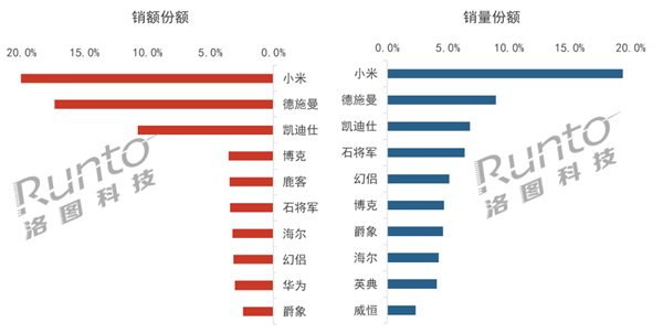 开元体育中国智能门锁TOP10出炉：小米遥遥领先 独占15(图2)