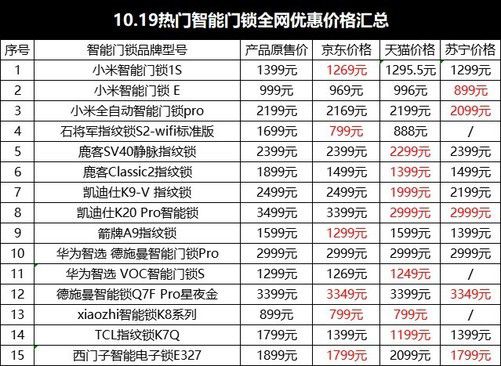 开元体育·(中国)官方网站1019热门智能门锁全网优惠价格汇总(图1)