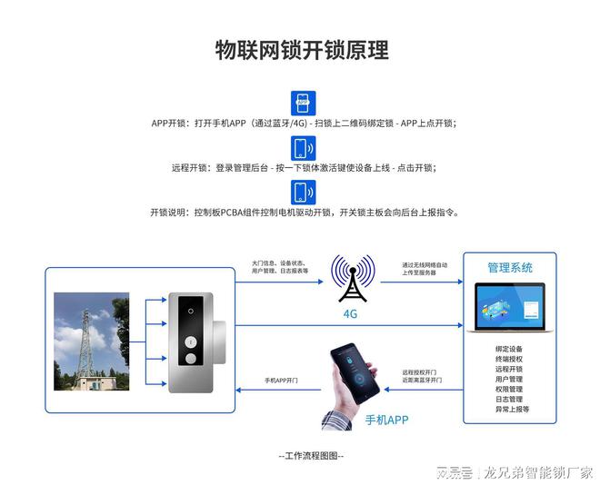 开元体育物联网基站智能门锁铁塔基站智能锁厂家锁控管理系统解决方案(图3)