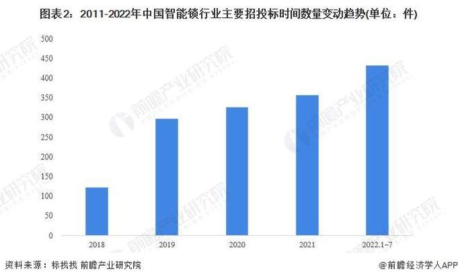 开元体育·(中国)官方网站【前瞻解读】2023-2028年中国智能锁行业龙头企业(图1)