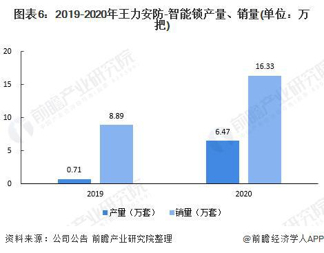 开元体育·(中国)官方网站【前瞻解读】2023-2028年中国智能锁行业龙头企业(图6)