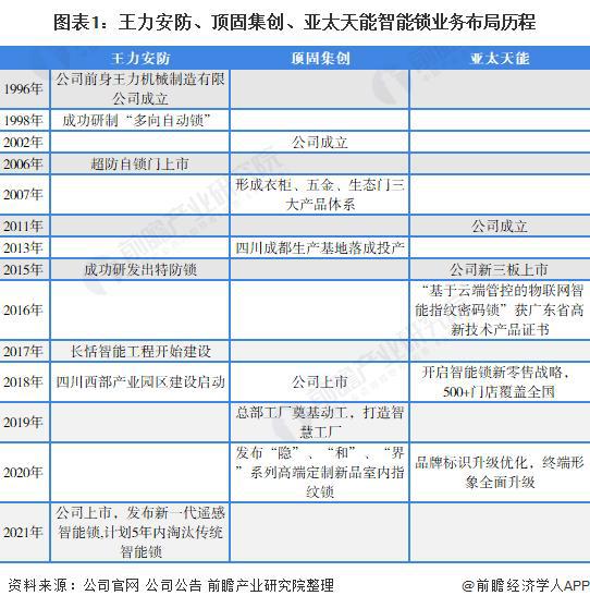 开元体育·(中国)官方网站【前瞻解读】2023-2028年中国智能锁行业龙头企业(图7)