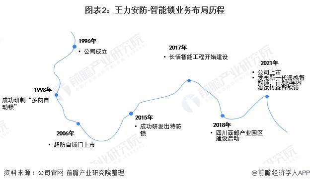 开元体育·(中国)官方网站【前瞻解读】2023-2028年中国智能锁行业龙头企业(图5)