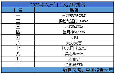 开元体育2023年入户门十大品牌排行榜(图1)