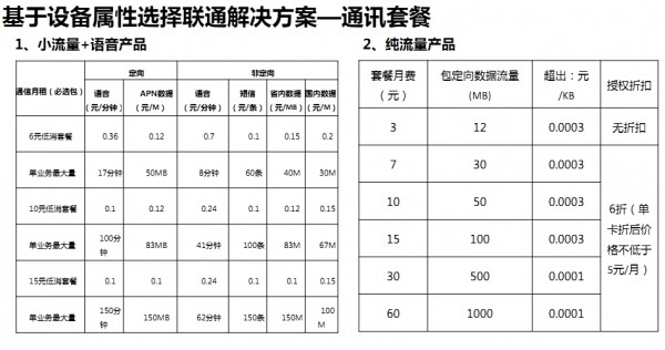 开元体育·(中国)官方网站定位物联网! 腾讯联手联通推沃·QQ物联卡(图2)