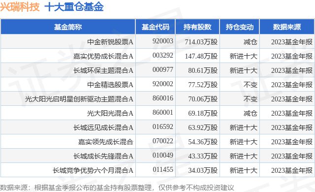 开元体育·(中国)官方网站1月26日兴瑞科技跌513%中金新锐股票A基金重仓该股(图1)