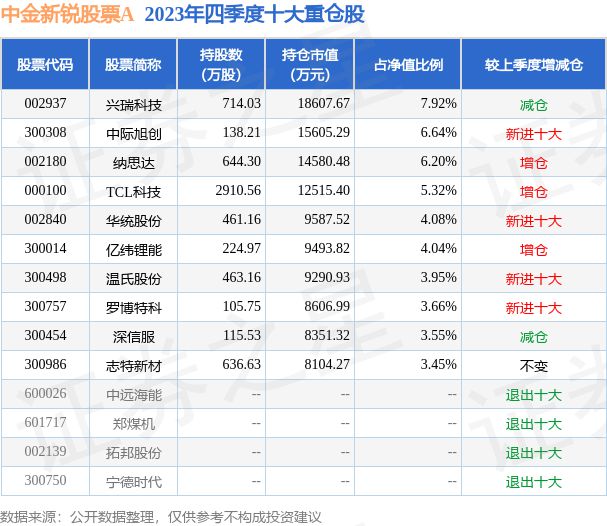 开元体育·(中国)官方网站1月26日兴瑞科技跌513%中金新锐股票A基金重仓该股(图2)