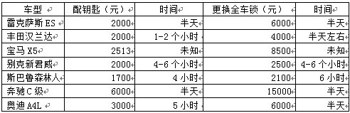 开元体育·(中国)官方网站汽车钥匙弄丢了 我该怎么办(图18)