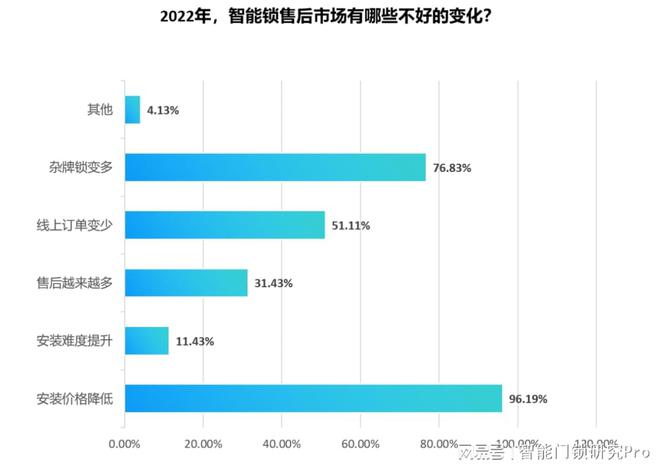 开元体育·(中国)官方网站3年下降35元：智能锁安装服务价格持续降低的背后(图3)