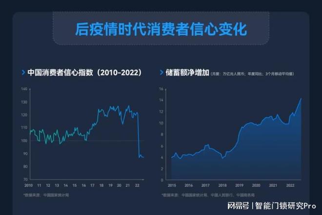 开元体育·(中国)官方网站3年下降35元：智能锁安装服务价格持续降低的背后(图2)