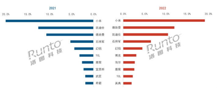 开元体育·(中国)官方网站2022智能门锁市场全渠道销量公布 刷新历史最高规模(图2)