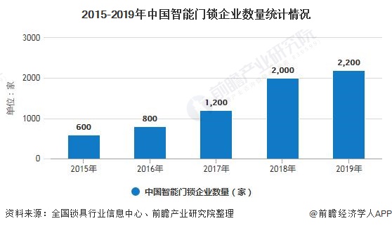 开元体育·(中国)官方网站2020年中国智能门锁行业发展现状