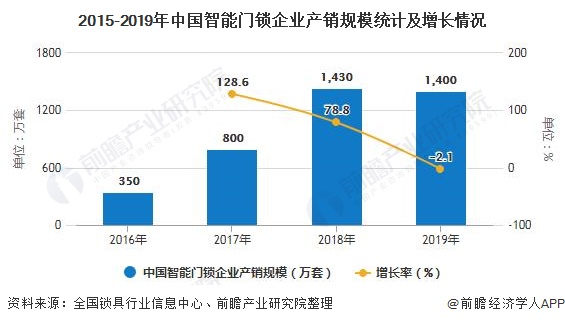 开元体育·(中国)官方网站2020年中国智能门锁行业发展现状分析 市场规模稳步增(图2)