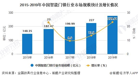 开元体育·(中国)官方网站2020年中国智能门锁行业发展现状分析 市场规模稳步增(图3)