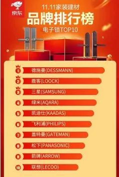 开元体育天猫 京东“双11”智能锁TOP10品牌榜出炉来看看都有谁(图3)