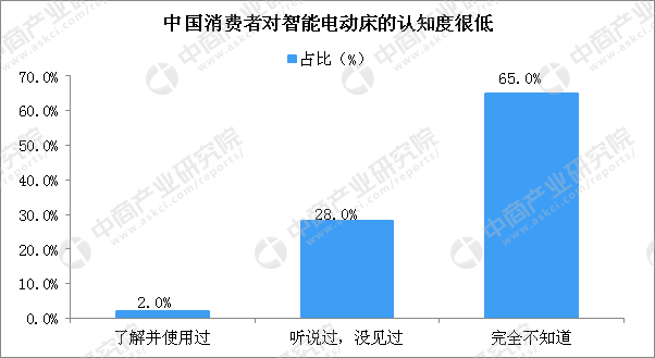 开元体育·(中国)官方网站智能电动床行业市场发展现状分析：欧