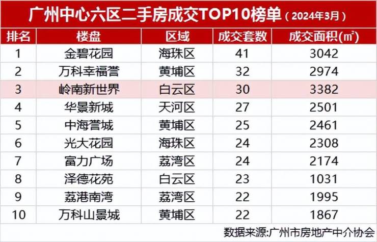 开元体育圈定广州教育高地!白云销冠红盘新世界云耀名校季引领楼市置业热潮!(图3)