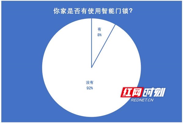 开元体育哪种门锁更安全？业内：湖南智能锁普及率不足10%