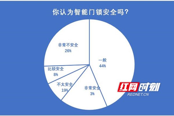 开元体育哪种门锁更安全？业内：湖南智能锁普及率不足10%(图2)