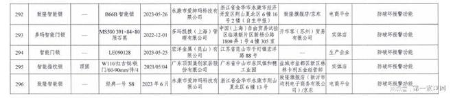 开元体育·(中国)官方网站存在安全隐患顶固、致隆等智能门锁抽