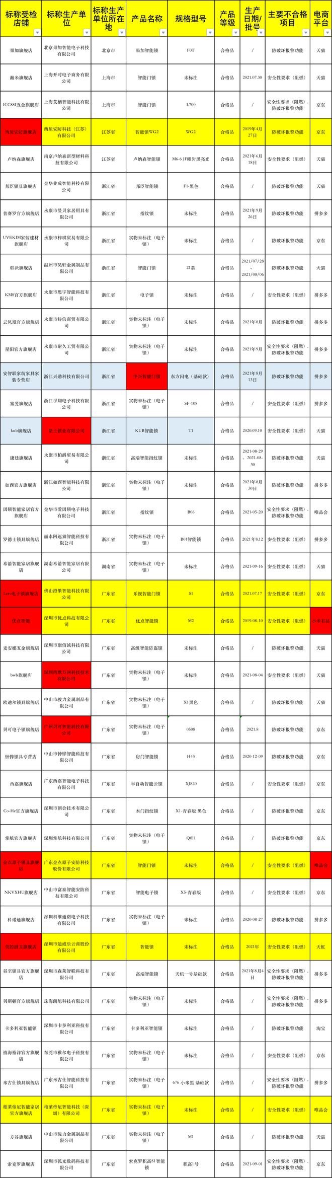 开元体育·(中国)官方网站42批次智能锁不合格中兴、乐视、金点、优点上榜(图2)