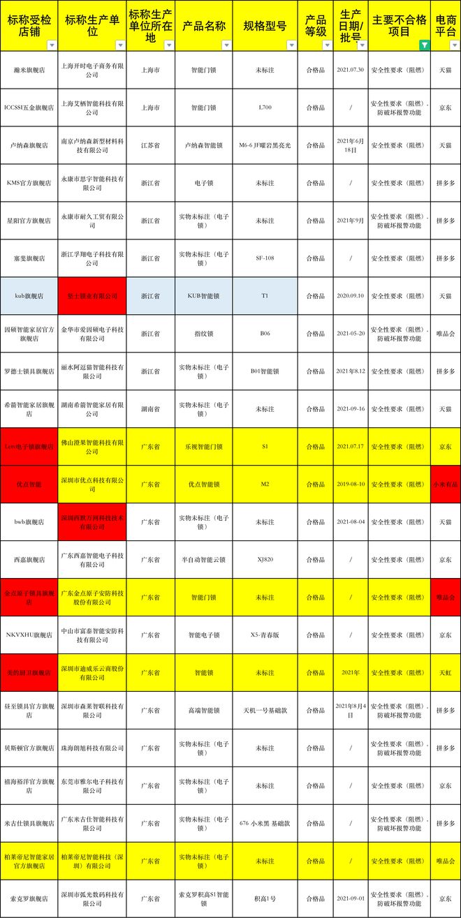 开元体育·(中国)官方网站42批次智能锁不合格中兴、乐视、金点、优点上榜(图4)