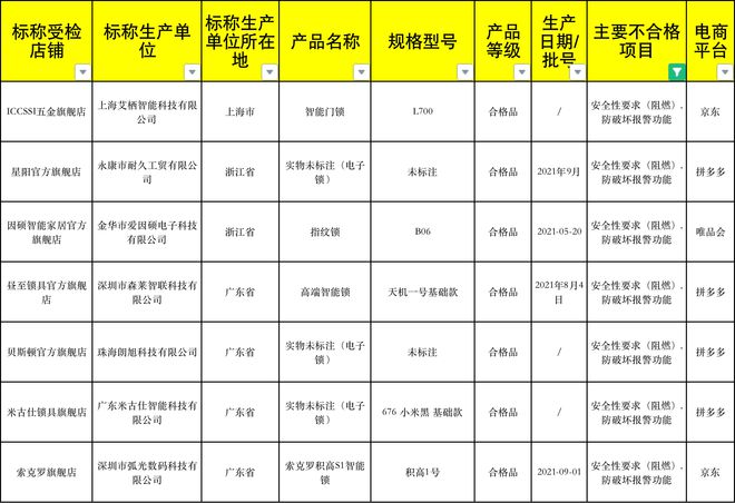 开元体育·(中国)官方网站42批次智能锁不合格中兴、乐视、金点、优点上榜(图3)