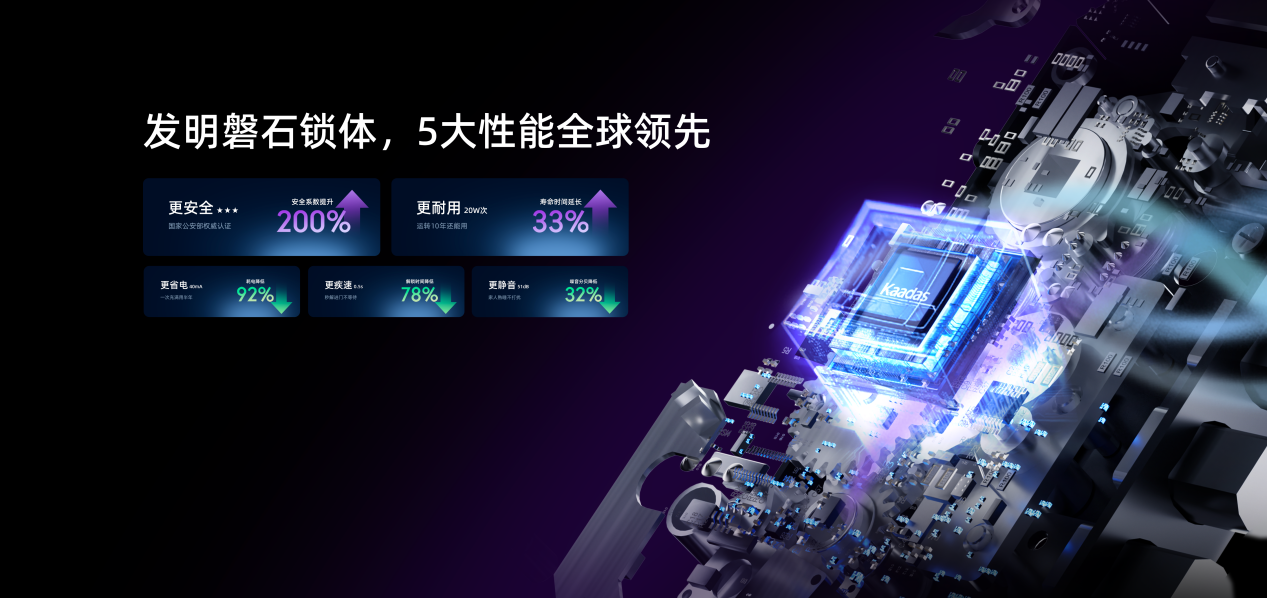 开元体育六大全球引领！国际超跑设计师联合开发设计凯迪仕智能锁旗舰新品上市！(图8)