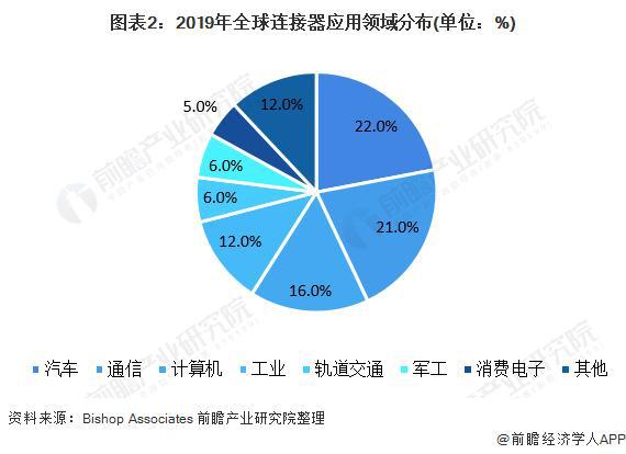 开元体育【行业前瞻】2023-2028年中国连接器制造行业发展分析(图2)