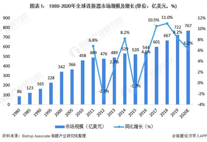 开元体育【行业前瞻】2023-2028年中国连接器制造行业发