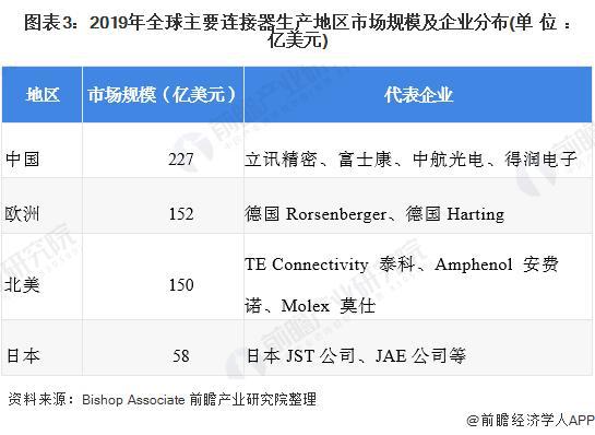 开元体育【行业前瞻】2023-2028年中国连接器制造行业发展分析(图3)