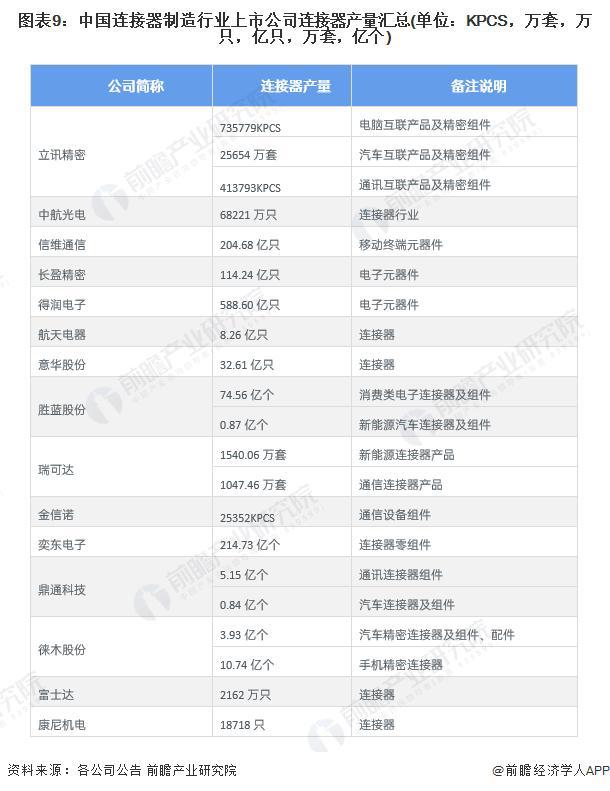 开元体育【行业前瞻】2023-2028年中国连接器制造行业发展分析(图5)