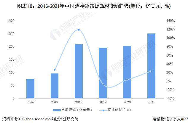 开元体育【行业前瞻】2023-2028年中国连接器制造行业发展分析(图6)