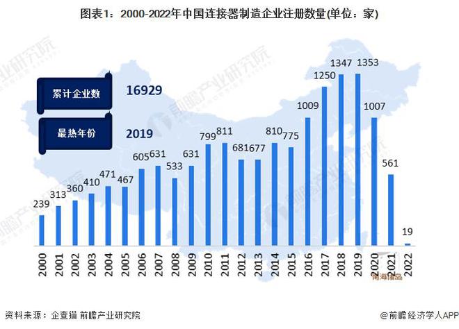 开元体育【行业前瞻】2023-2028年中国连接器制造行业发展分析(图7)