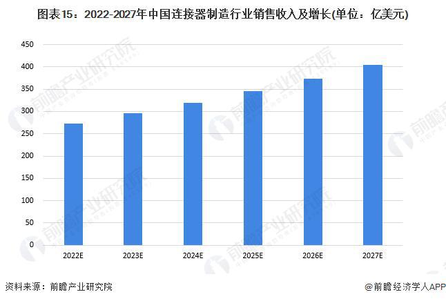 开元体育【行业前瞻】2023-2028年中国连接器制造行业发展分析(图9)