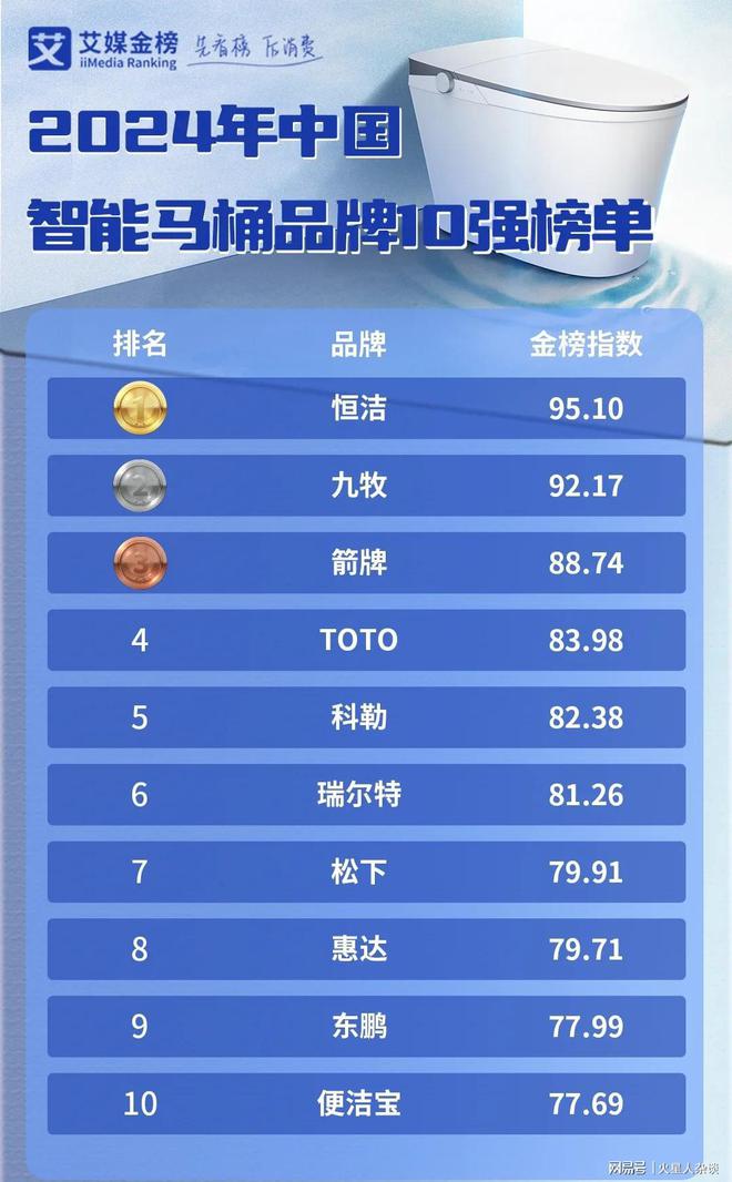 开元体育2024中国智能马桶品牌10强：国产品牌占七席TOTO第四九牧第二(图5)