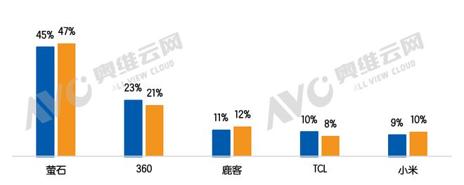 开元体育智能门锁安防再升级多摄像头配置成热点 热文洞察(图5)