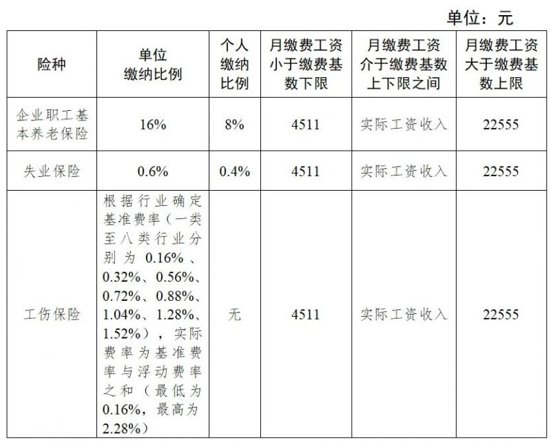 开元体育·(中国)官方网站2025成都最新社保缴费标准出炉(图1)