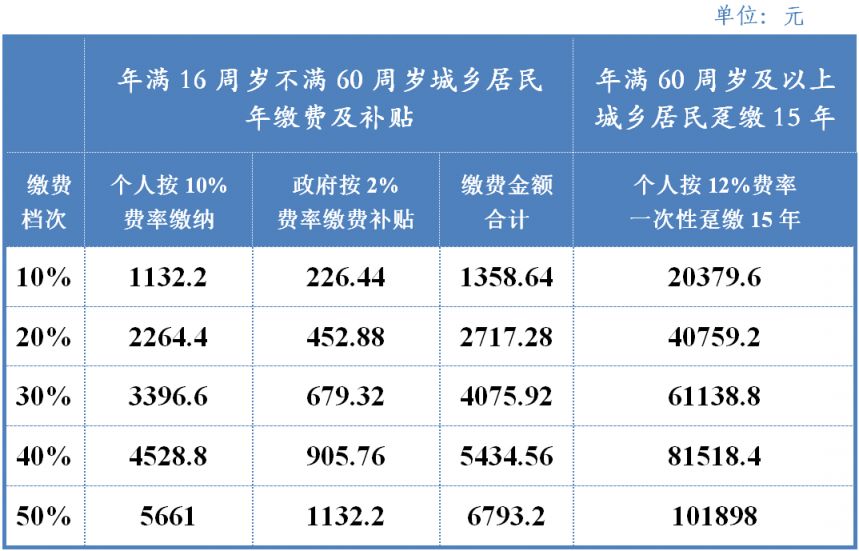 开元体育·(中国)官方网站2025成都最新社保缴费标准出炉(图3)