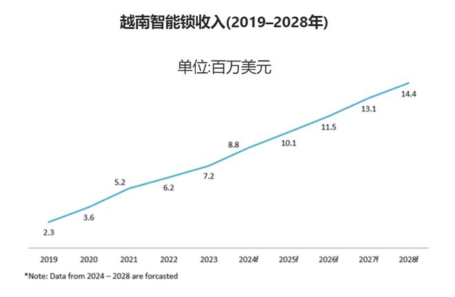 开元体育·(中国)官方网站市场规模超700万美元 越南智能锁市场潜力有多大？有哪(图1)