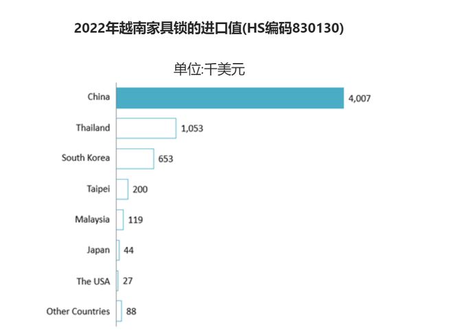 开元体育·(中国)官方网站市场规模超700万美元 越南智能锁市场潜力有多大？有哪(图2)