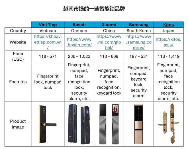 开元体育·(中国)官方网站市场规模超700万美元 越南智能锁市场潜力有多大？有哪(图3)