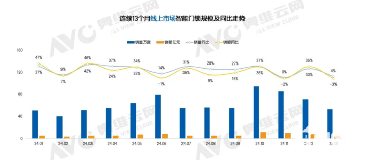 开元体育开年线上智能门锁市场冷热不均 1月量增额降(图1)