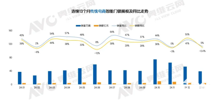 开元体育开年线上智能门锁市场冷热不均 1月量增额降(图2)